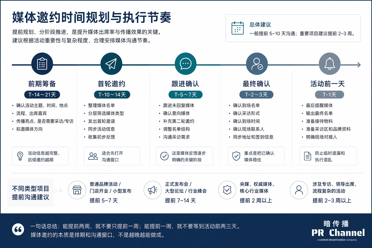 媒体邀约时间安排